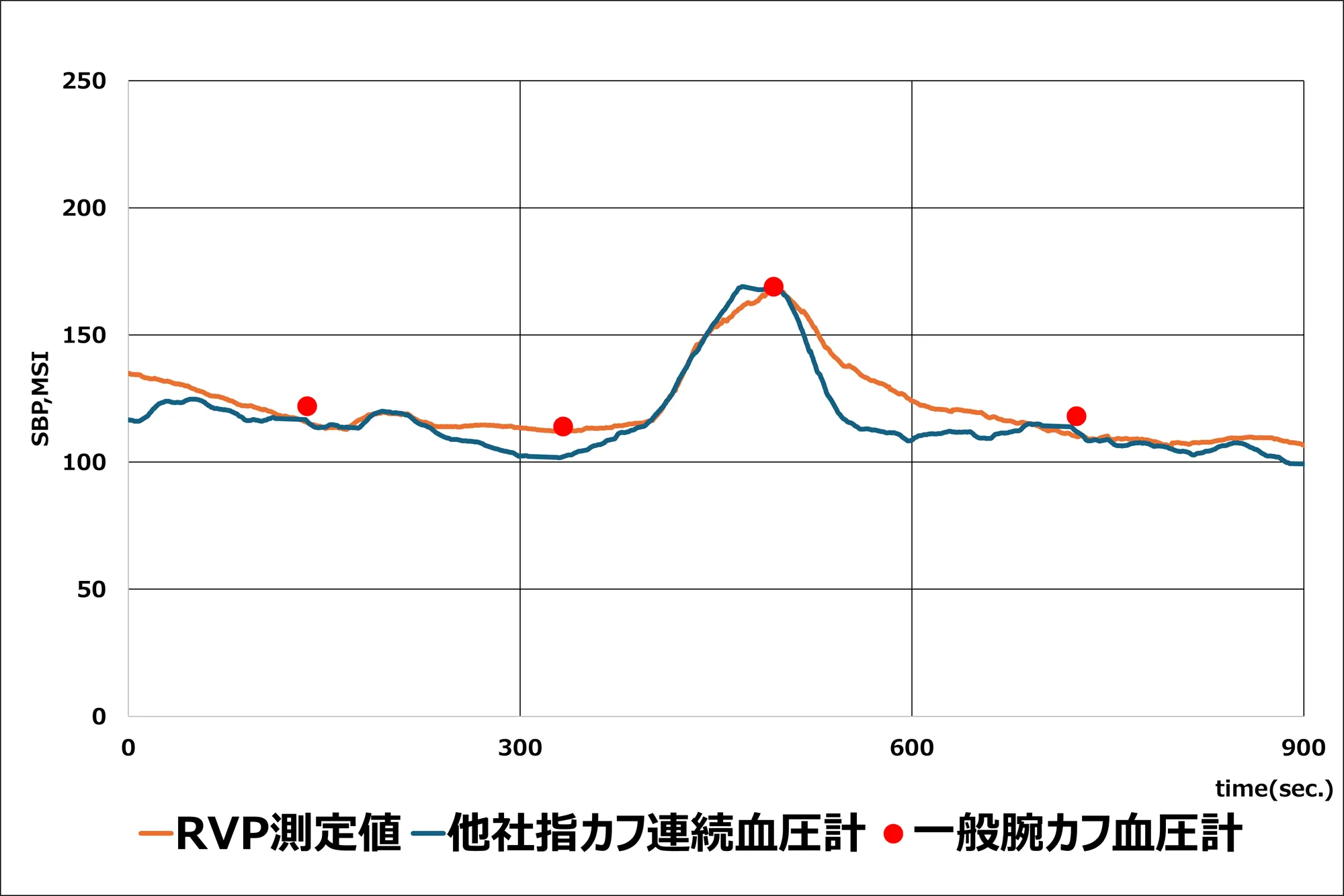 負荷による血圧変動に追従