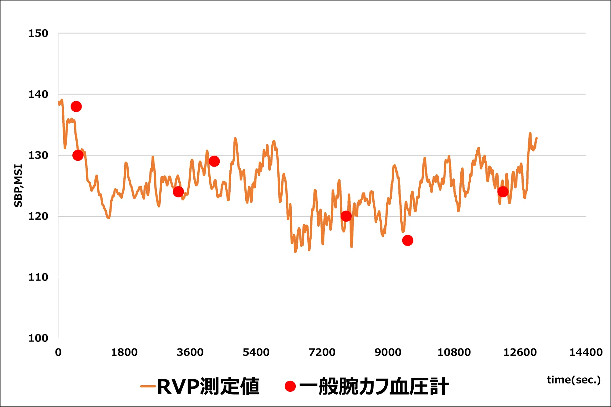 透析時の血圧変動に追従
